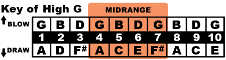 Key of G Midrange